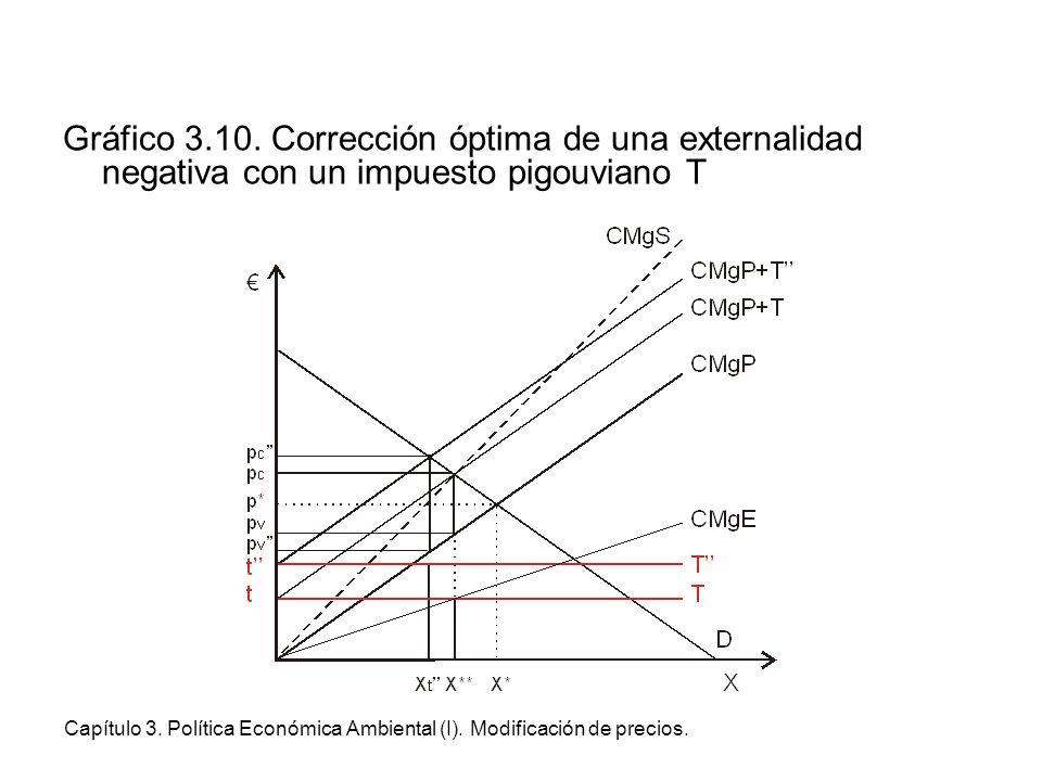 Gráfico Corrección óptima de una externalidad negativa con un impuesto pigouviano T