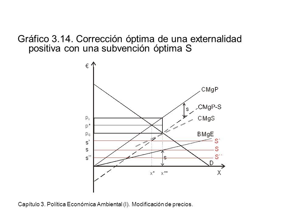 Gráfico Corrección óptima de una externalidad positiva con una subvención óptima S