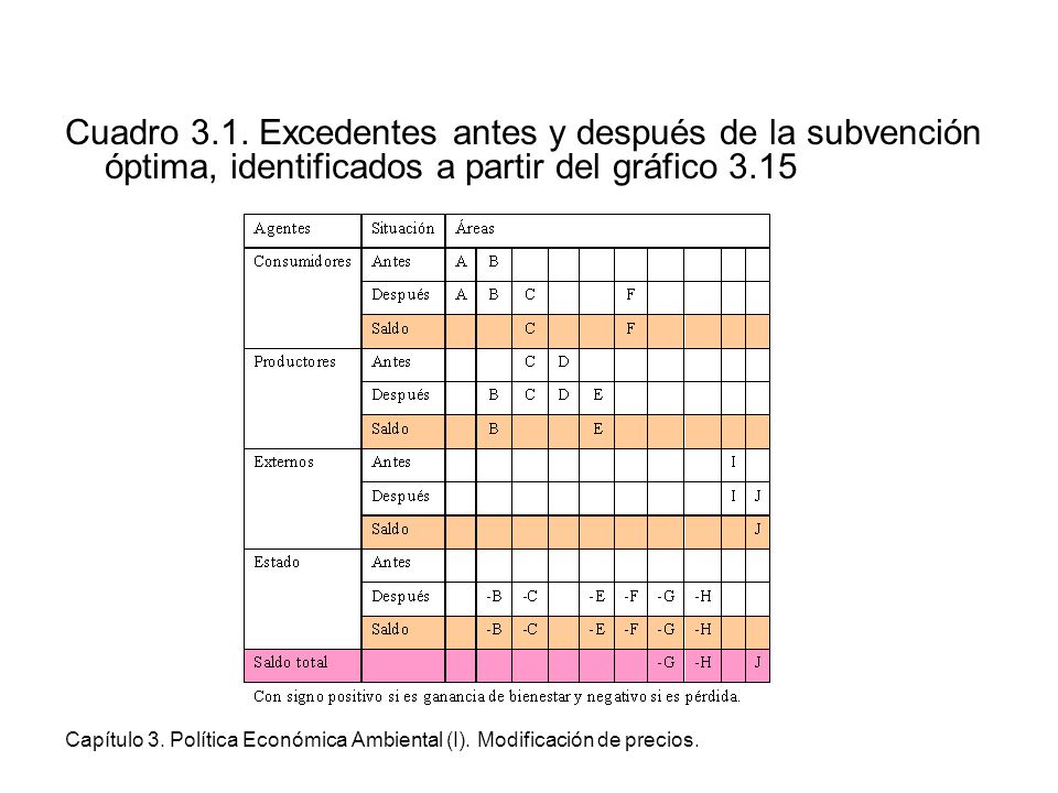 Cuadro 3.1. Excedentes antes y después de la subvención óptima, identificados a partir del gráfico 3.15