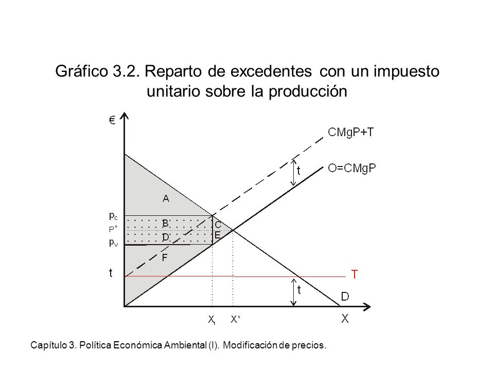Gráfico 3.2. Reparto de excedentes con un impuesto unitario sobre la producción