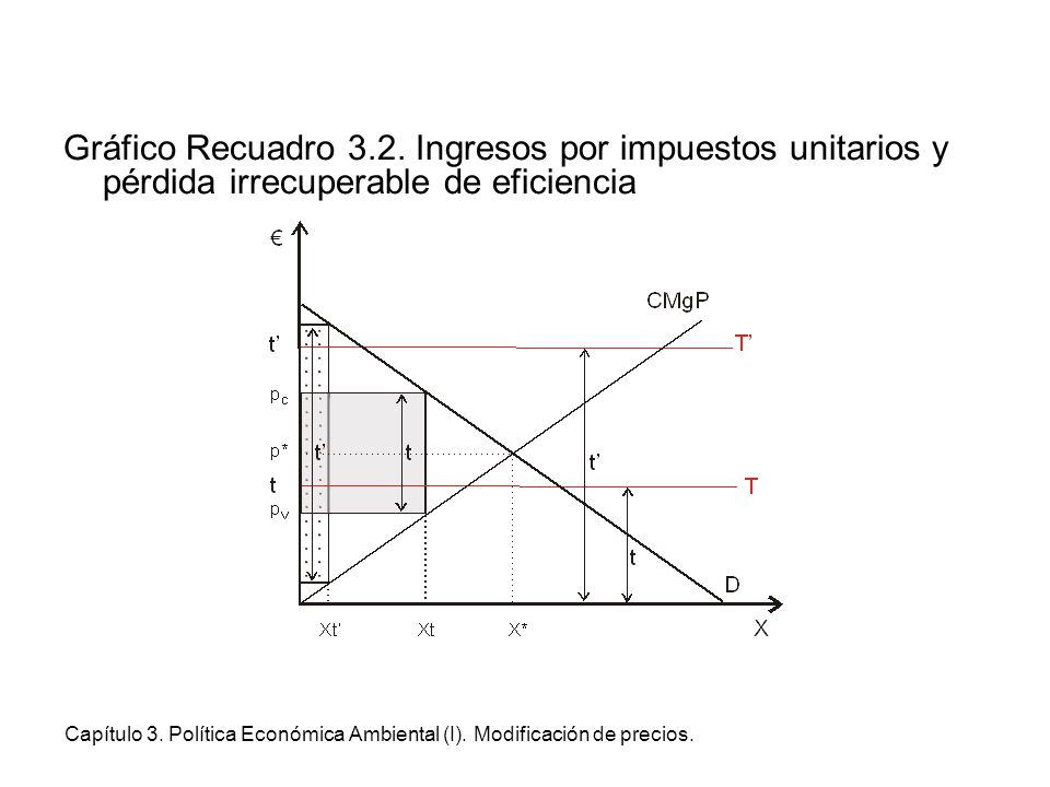 Gráfico Recuadro 3.2. Ingresos por impuestos unitarios y pérdida irrecuperable de eficiencia