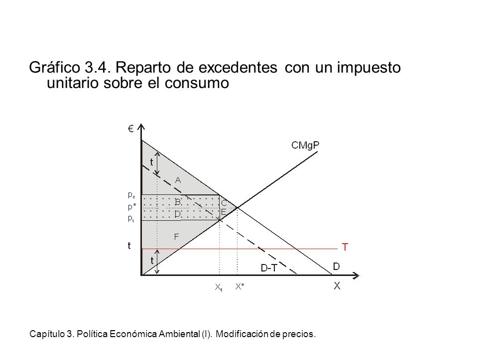 Gráfico 3.4. Reparto de excedentes con un impuesto unitario sobre el consumo
