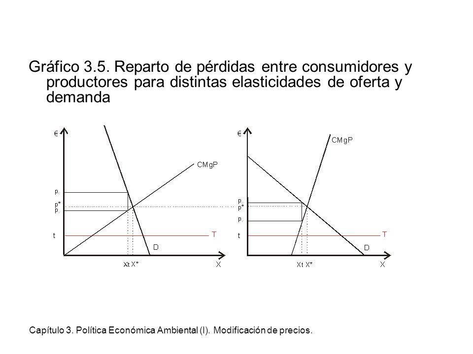 Gráfico 3.5. Reparto de pérdidas entre consumidores y productores para distintas elasticidades de oferta y demanda
