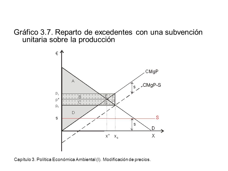 Gráfico 3.7. Reparto de excedentes con una subvención unitaria sobre la producción