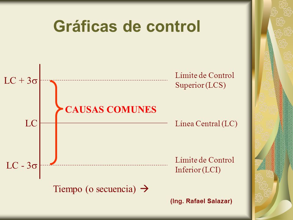 Gráficas de control LC + 3 CAUSAS COMUNES LC LC - 3