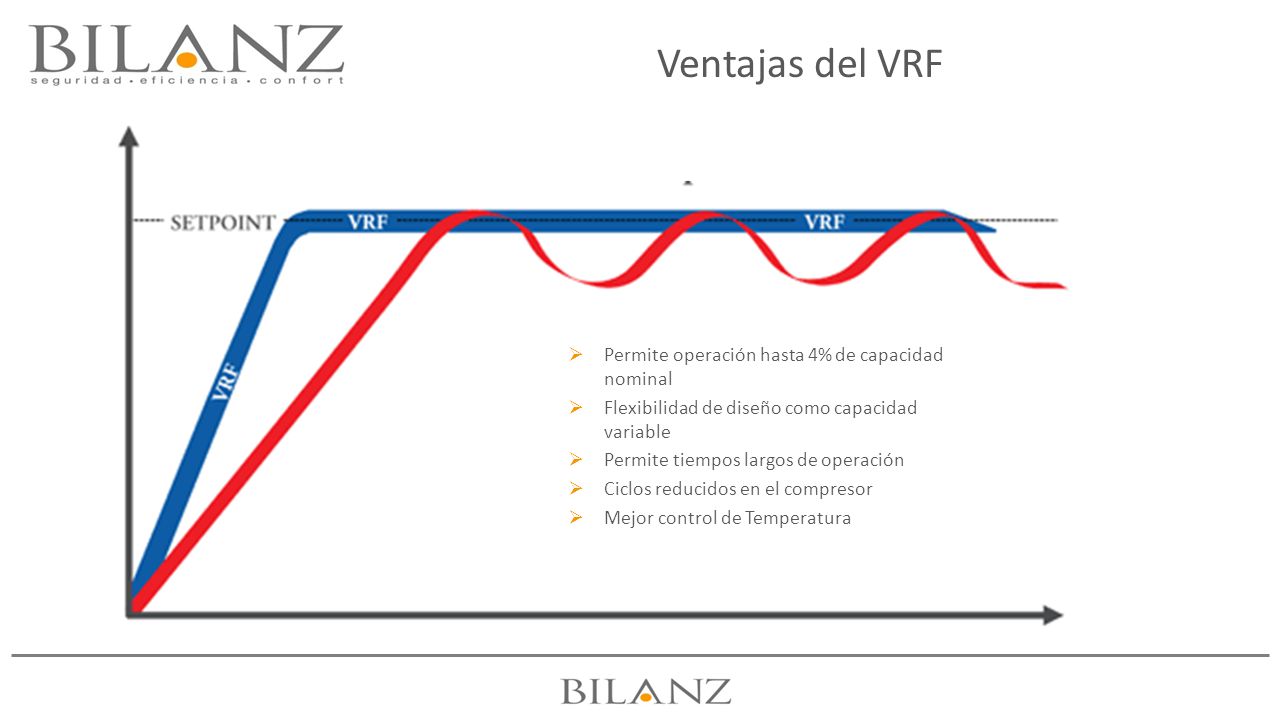 Ventajas del VRF Permite operación hasta 4% de capacidad nominal