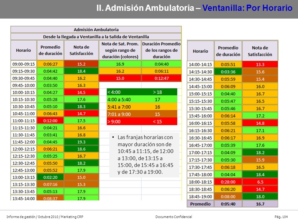 II. Admisión Ambulatoria – Ventanilla: Por Horario