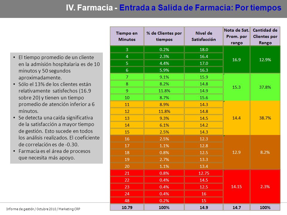 IV. Farmacia - Entrada a Salida de Farmacia: Por tiempos
