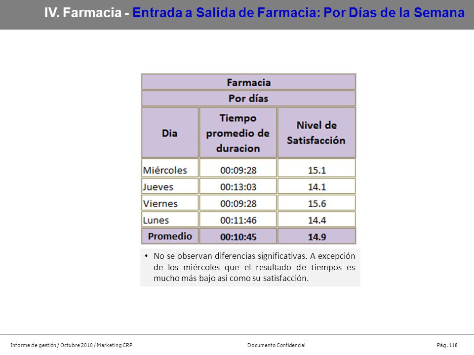 IV. Farmacia - Entrada a Salida de Farmacia: Por Días de la Semana