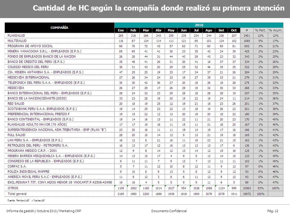 Cantidad de HC según la compañía donde realizó su primera atención