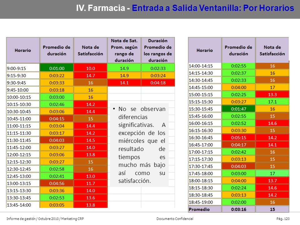 IV. Farmacia - Entrada a Salida Ventanilla: Por Horarios