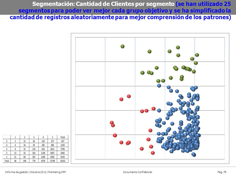 Segmentación: Cantidad de Clientes por segmento (se han utilizado 25 segmentos para poder ver mejor cada grupo objetivo y se ha simplificado la cantidad de registros aleatoriamente para mejor comprensión de los patrones)