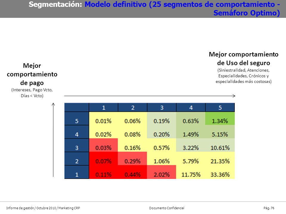 Mejor comportamiento de Uso del seguro Mejor comportamiento de pago