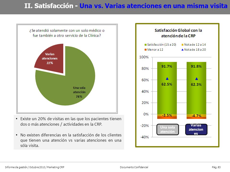 II. Satisfacción - Una vs. Varias atenciones en una misma visita