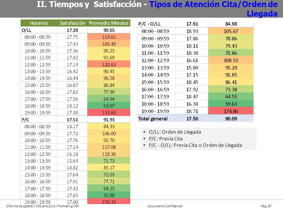 II. Tiempos y Satisfacción - Tipos de Atención Cita/Orden de Llegada