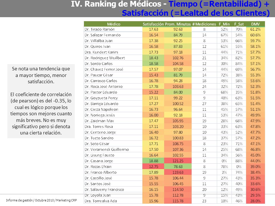 Se nota una tendencia que a mayor tiempo, menor satisfacción.