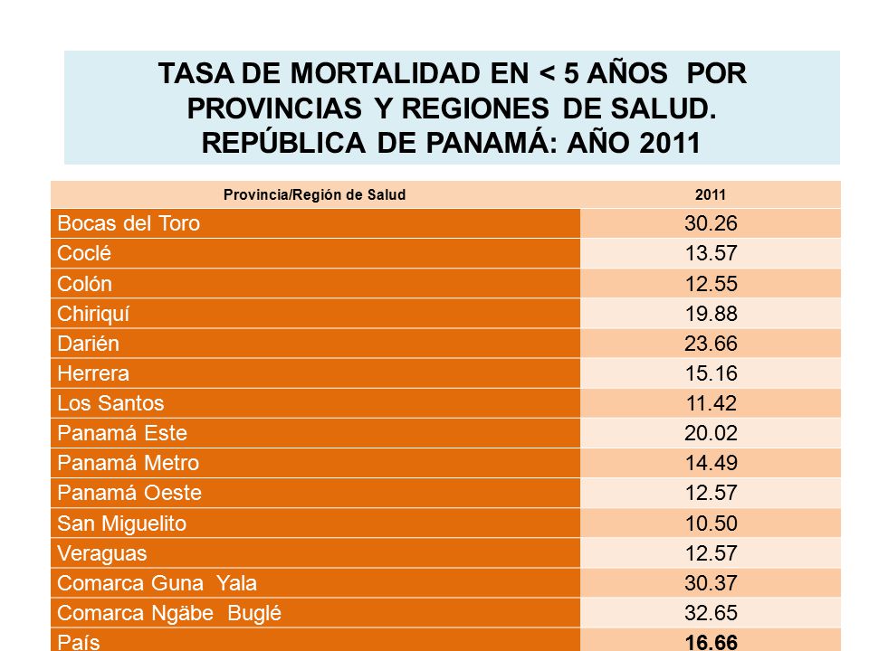 TASA DE MORTALIDAD EN < 5 AÑOS POR PROVINCIAS Y REGIONES DE SALUD.