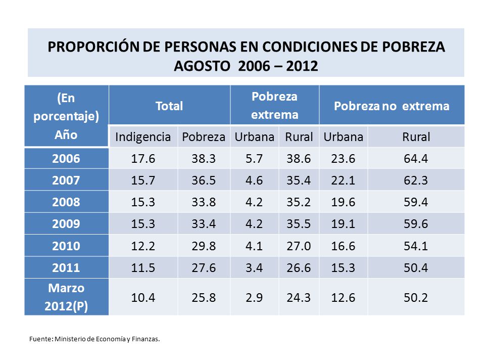 PROPORCIÓN DE PERSONAS EN CONDICIONES DE POBREZA AGOSTO 2006 – 2012