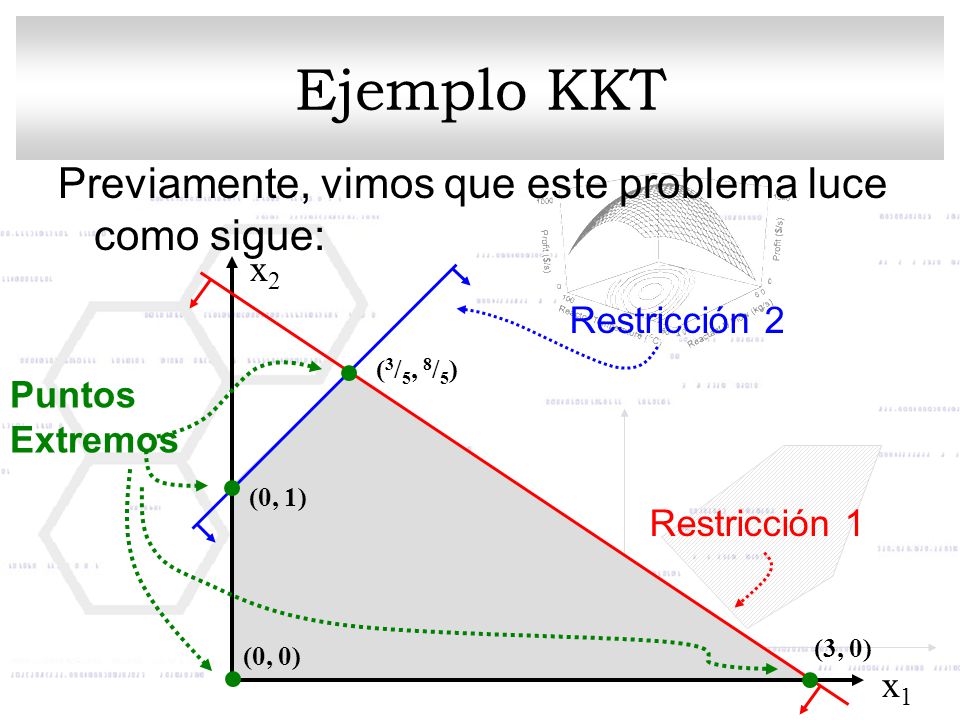 Ejemplo KKT Previamente, vimos que este problema luce como sigue: x2