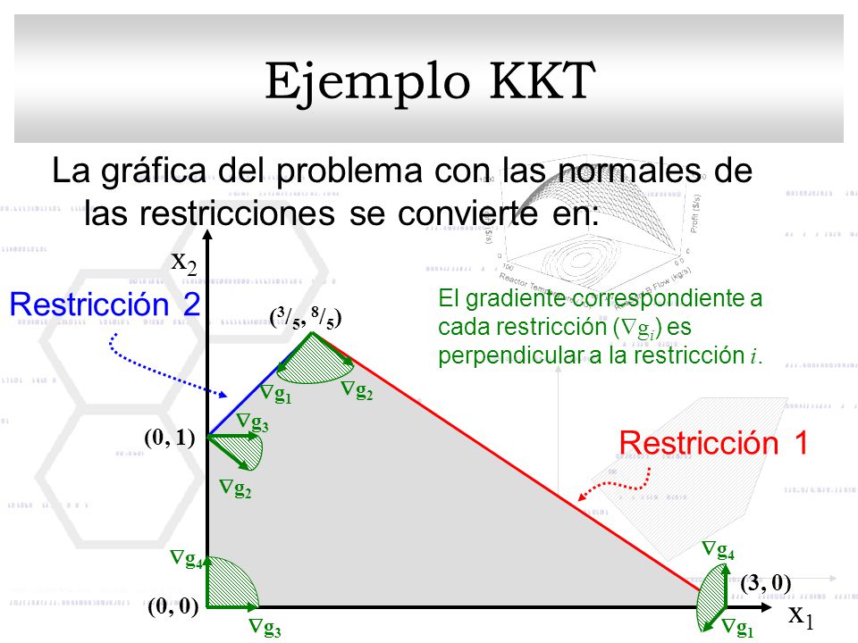 Ejemplo KKT La gráfica del problema con las normales de las restricciones se convierte en: x2. Restricción 2.