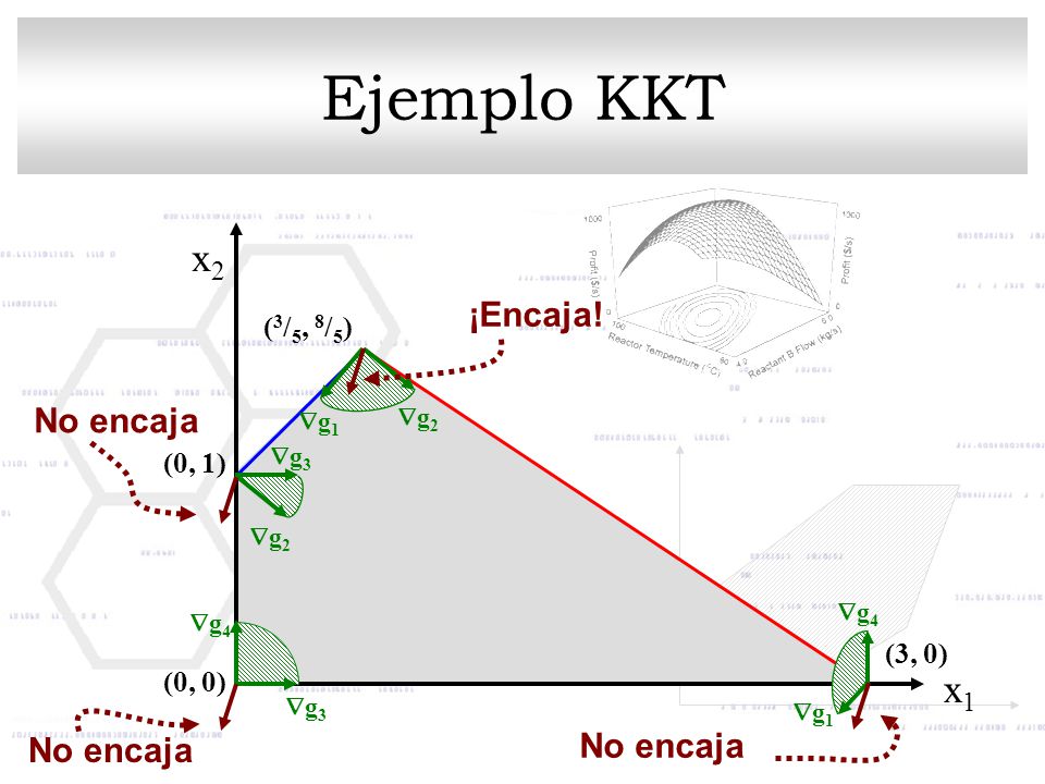 Ejemplo KKT x2 x1 ¡Encaja! No encaja No encaja No encaja (3/5, 8/5)