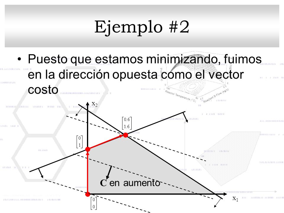 Ejemplo #2 Puesto que estamos minimizando, fuimos en la dirección opuesta como el vector costo. x2.