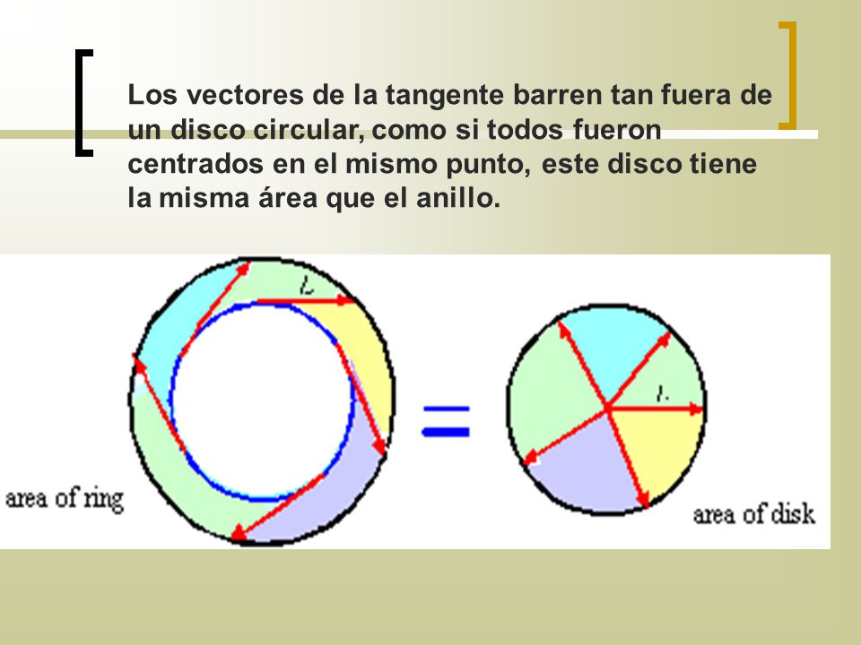 Los vectores de la tangente barren tan fuera de un disco circular, como si todos fueron centrados en el mismo punto, este disco tiene la misma área que el anillo.