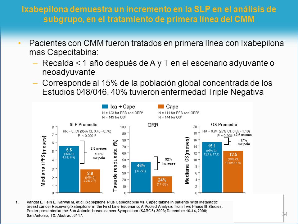 Ixabepilona demuestra un incremento en la SLP en el análisis de subgrupo, en el tratamiento de primera línea del CMM