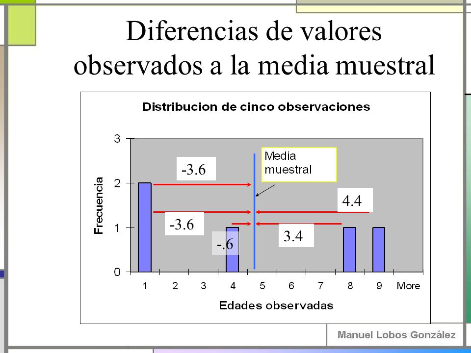 Diferencias de valores observados a la media muestral