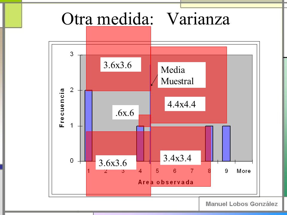 Otra medida: Varianza 3.6x3.6 Media Muestral 4.4x4.4 .6x.6 3.4x3.4