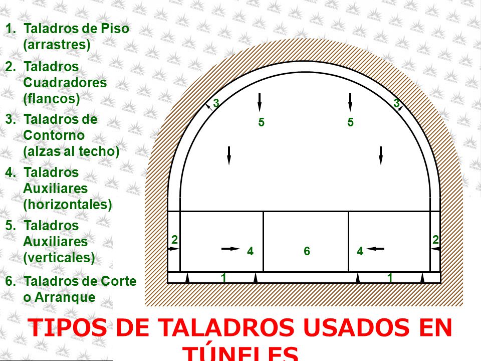 TIPOS DE TALADROS USADOS EN TÚNELES