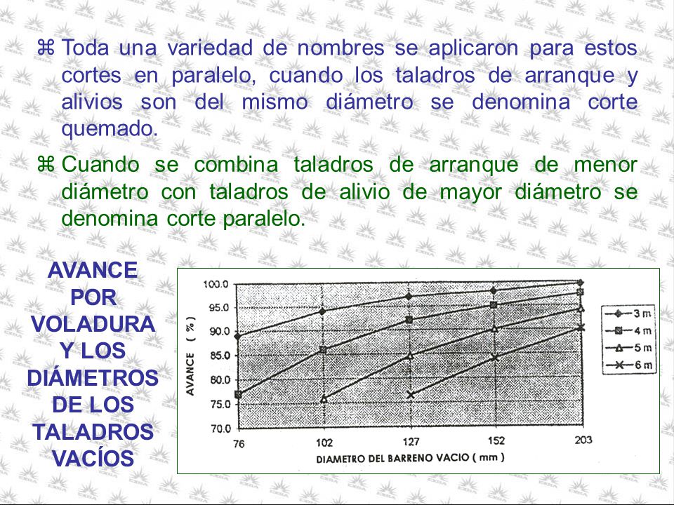 AVANCE POR VOLADURA Y LOS DIÁMETROS DE LOS TALADROS VACÍOS