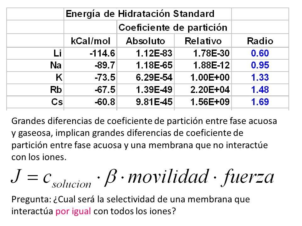 Grandes diferencias de coeficiente de partición entre fase acuosa y gaseosa, implican grandes diferencias de coeficiente de partición entre fase acuosa y una membrana que no interactúe con los iones.
