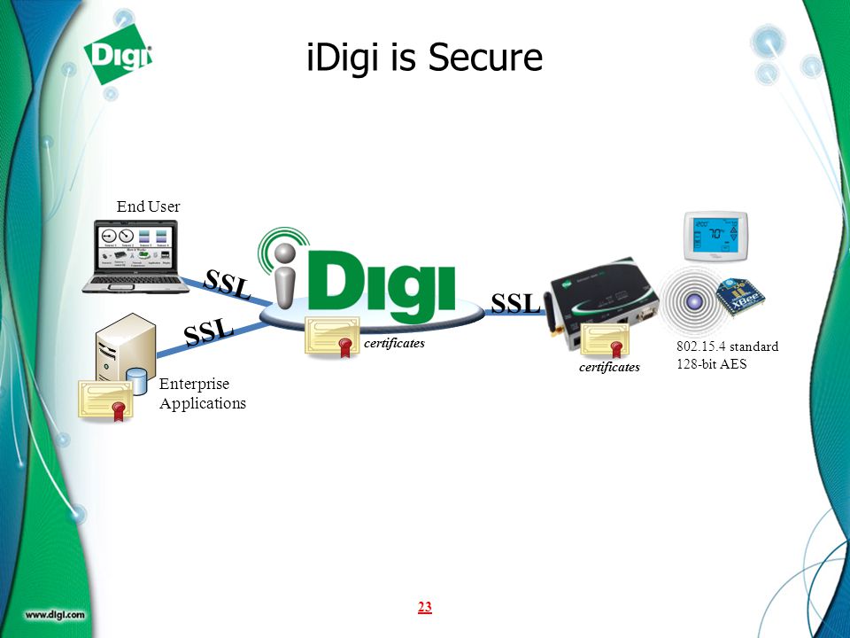 iDigi is Secure SSL SSL SSL End User Enterprise Applications