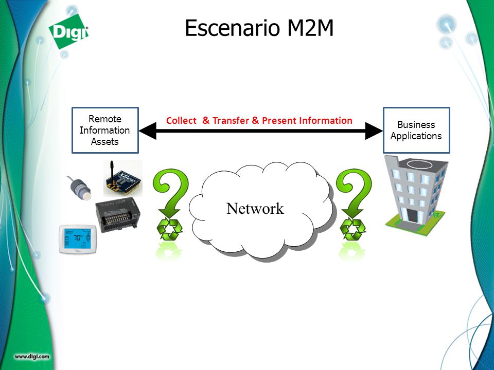 Escenario M2M Network Collect & Transfer & Present Information