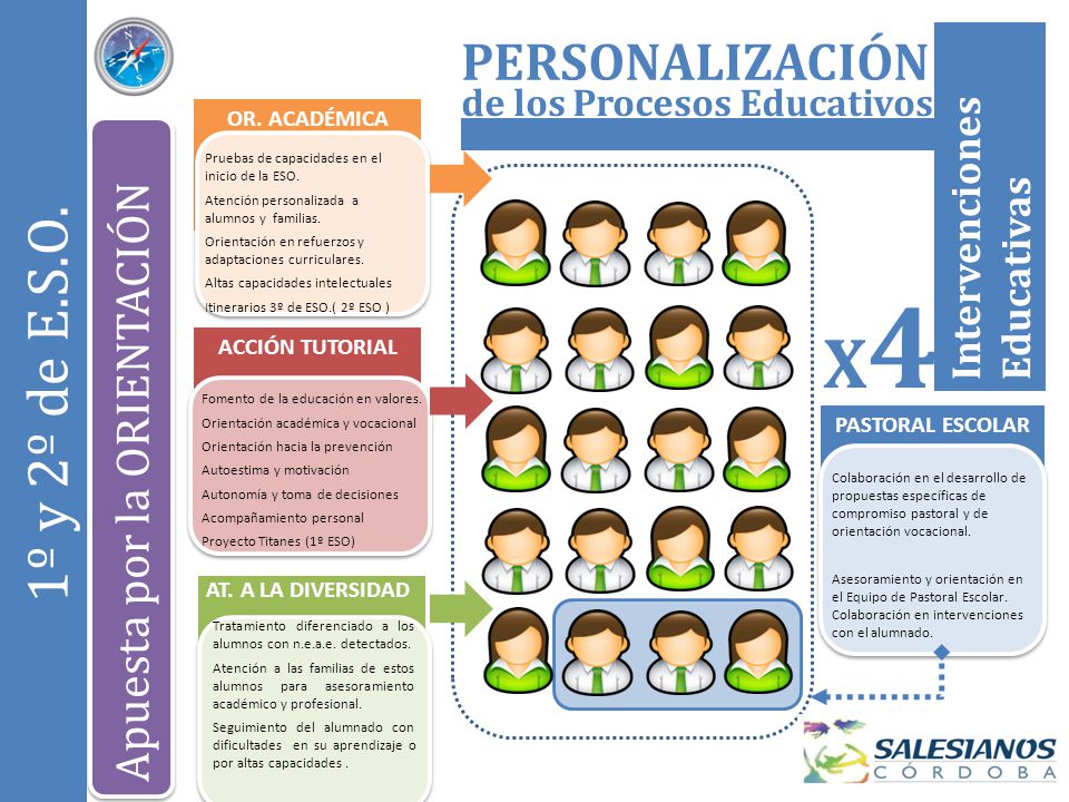 X4 1º y 2º de E.S.O. PERSONALIZACIÓN Apuesta por la ORIENTACIÓN