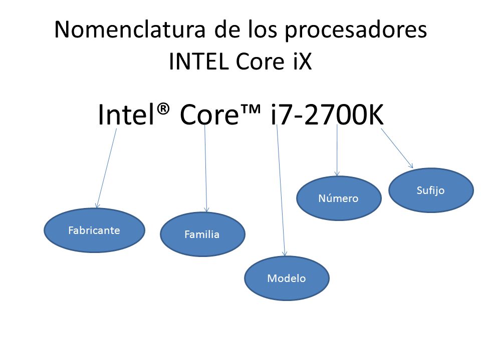 Nomenclatura de los procesadores INTEL Core iX