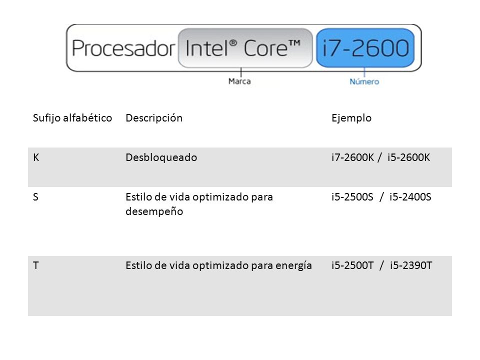 Sufijo alfabético Descripción. Ejemplo. K. Desbloqueado. i7-2600K / i5-2600K. S. Estilo de vida optimizado para desempeño.