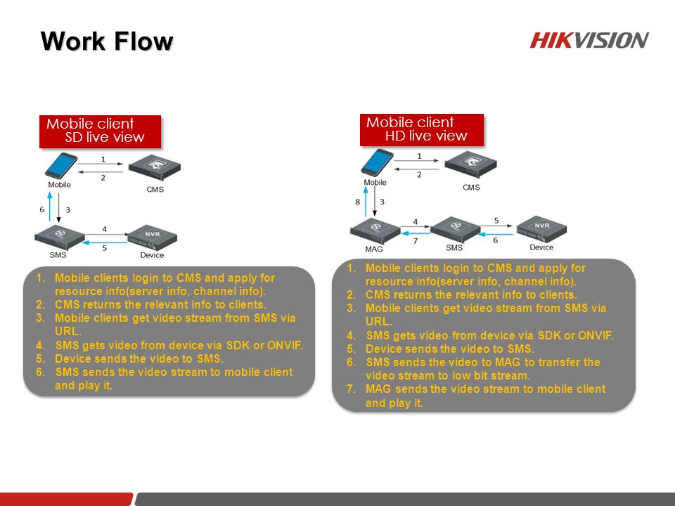 Work Flow Mobile client SD live view Mobile client HD live view