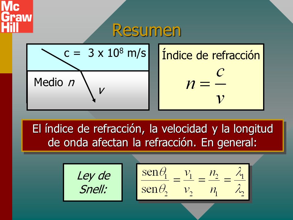 Resumen c = 3 x 108 m/s Índice de refracción Medio n v
