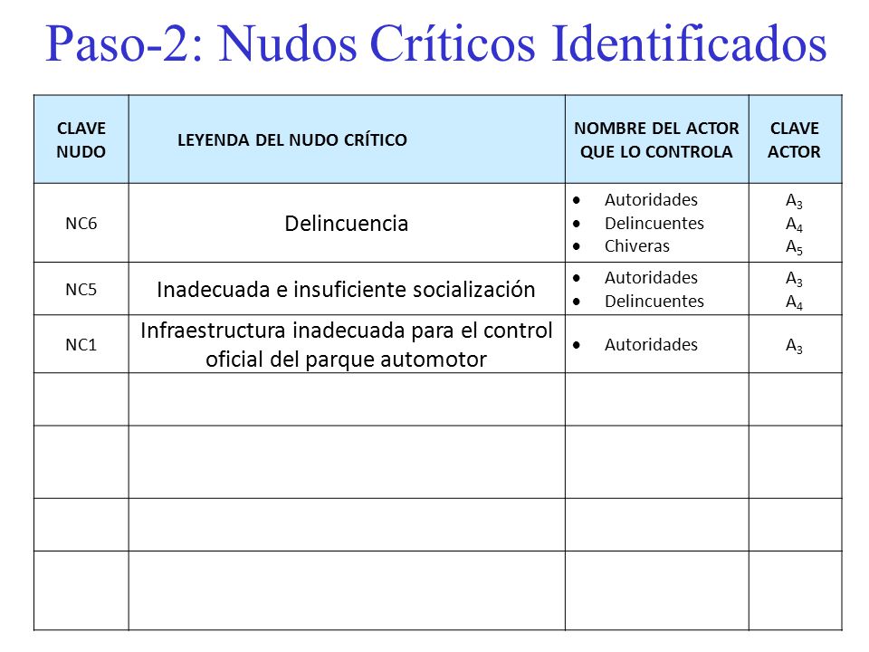 Paso-2: Nudos Críticos Identificados
