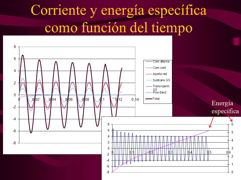 Corriente y energía específica como función del tiempo