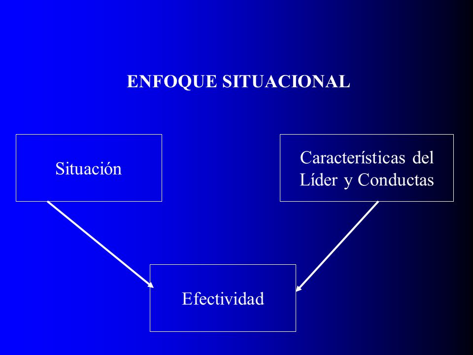 ENFOQUE SITUACIONAL Situación Características del Líder y Conductas Efectividad