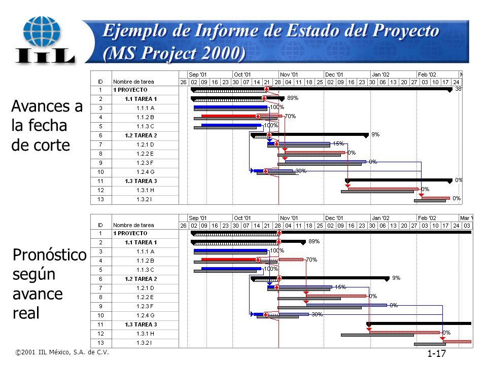 Ejemplo de Informe de Desempeño de un Portafolio de Proyectos