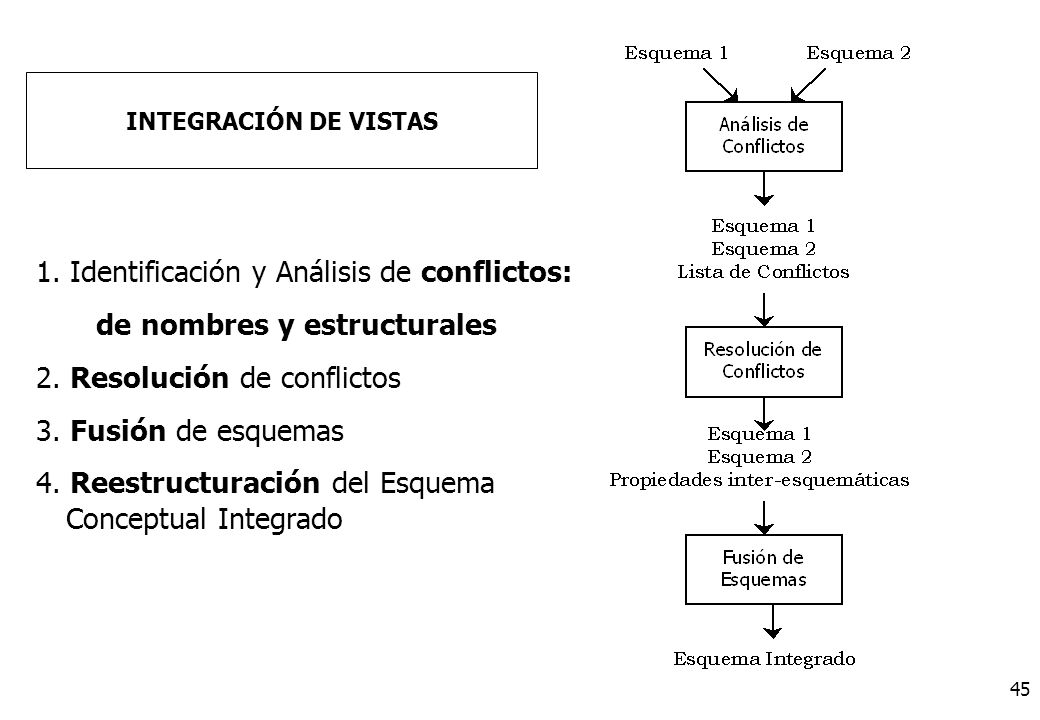 1. Identificación y Análisis de conflictos: de nombres y estructurales