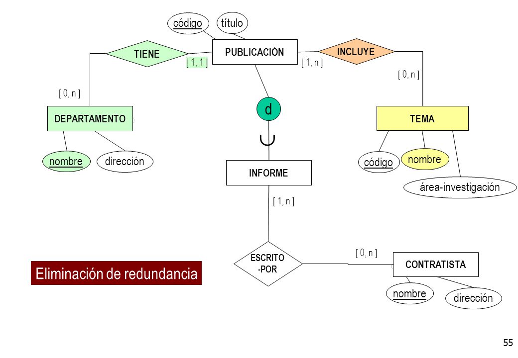  d Eliminación de redundancia código título nombre dirección código