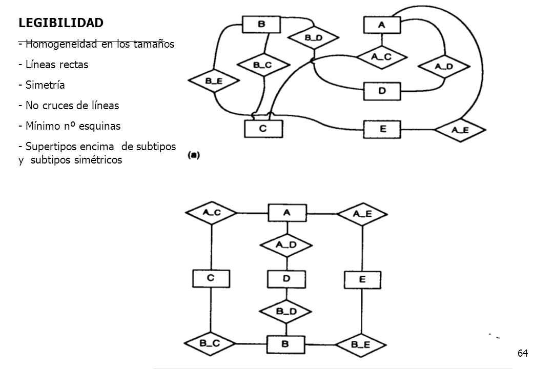 LEGIBILIDAD - Homogeneidad en los tamaños - Líneas rectas - Simetría - No cruces de líneas - Mínimo nº esquinas - Supertipos encima de subtipos y subtipos simétricos