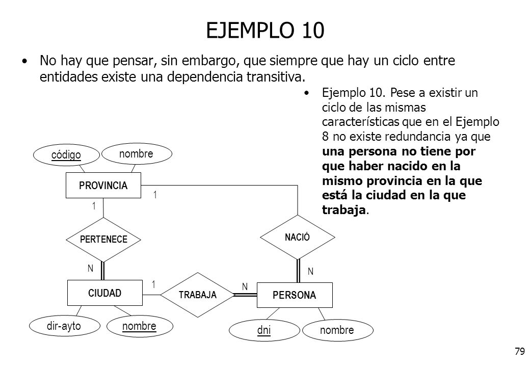 EJEMPLO 10 No hay que pensar, sin embargo, que siempre que hay un ciclo entre entidades existe una dependencia transitiva.