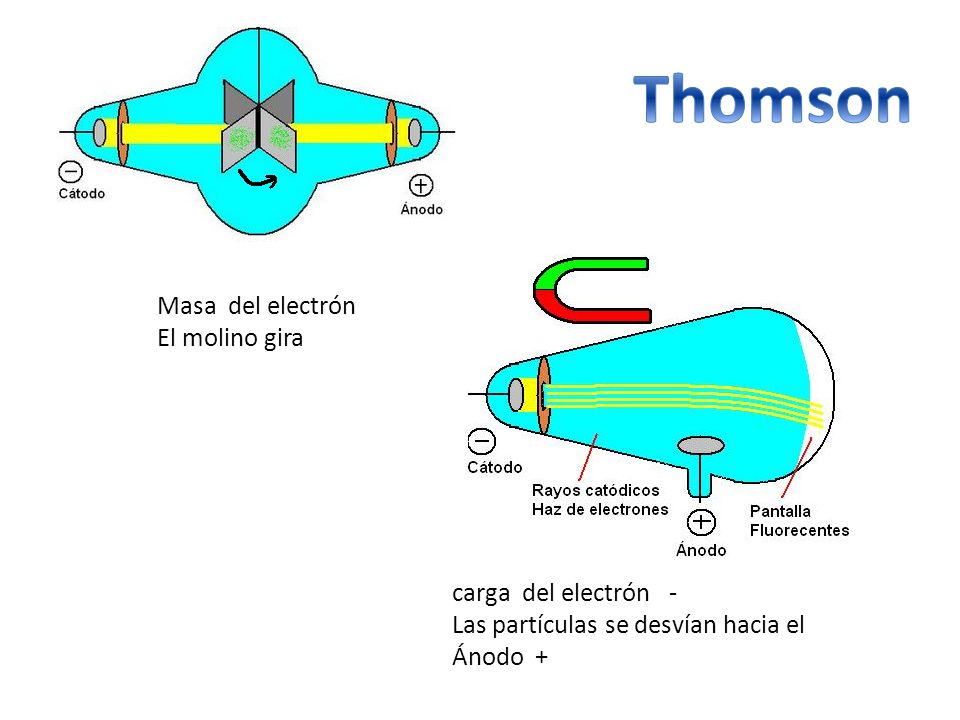 Thomson Masa del electrón El molino gira carga del electrón -