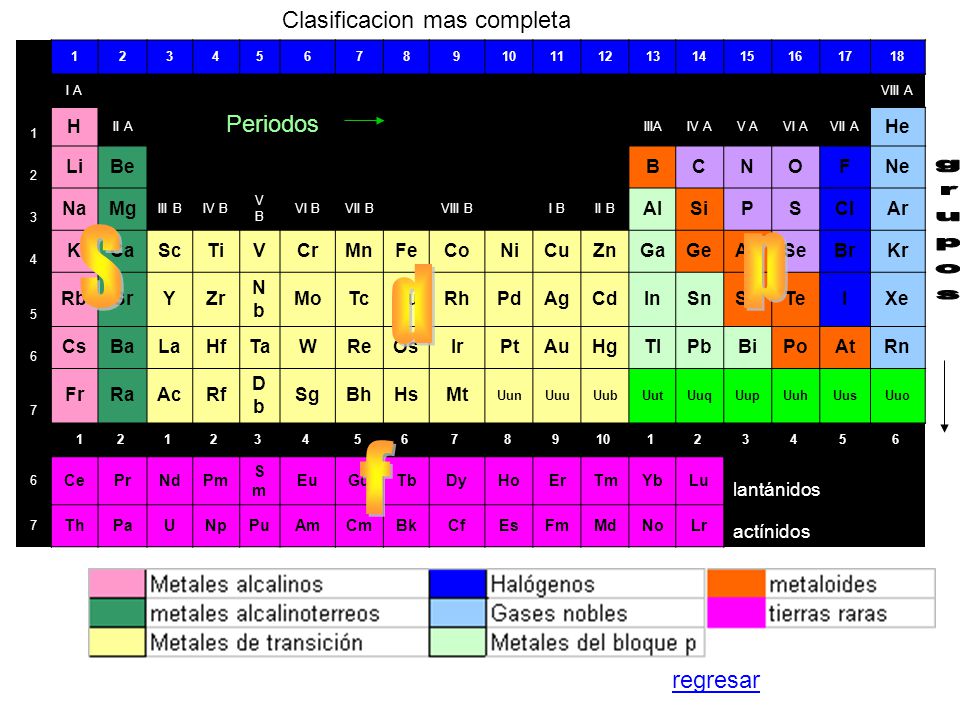 S p d f grupos Clasificacion mas completa Periodos regresar H He Li Be